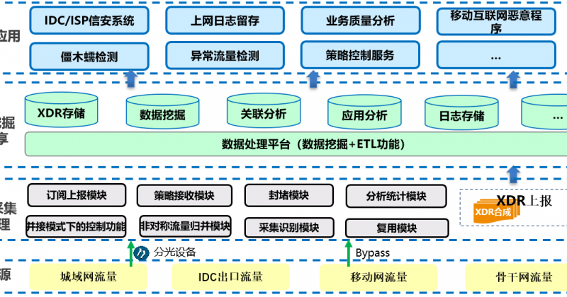 統(tǒng)一DPI系統(tǒng)